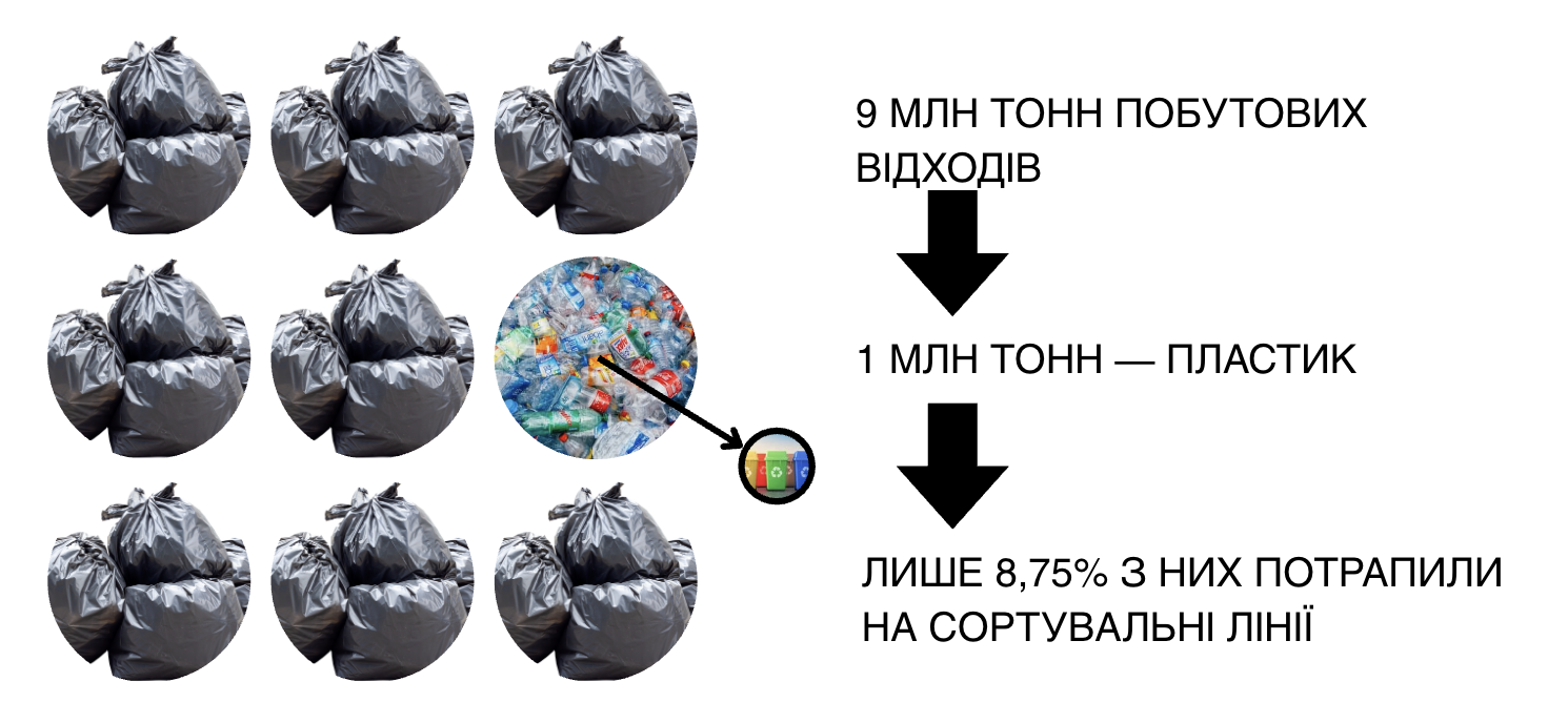 у 2023 році в Україні утворилося понад 9 млн тонн побутових відходів, з них 1 млн тонн — пластик. Водночас лише 8,75% з них потрапили на сортувальні лінії.