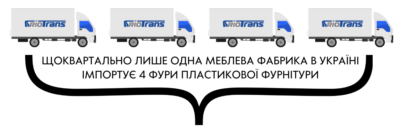 щоквартально лише одна меблева фабрика в Україні
імпортує 4 фури пластикової фурнітури