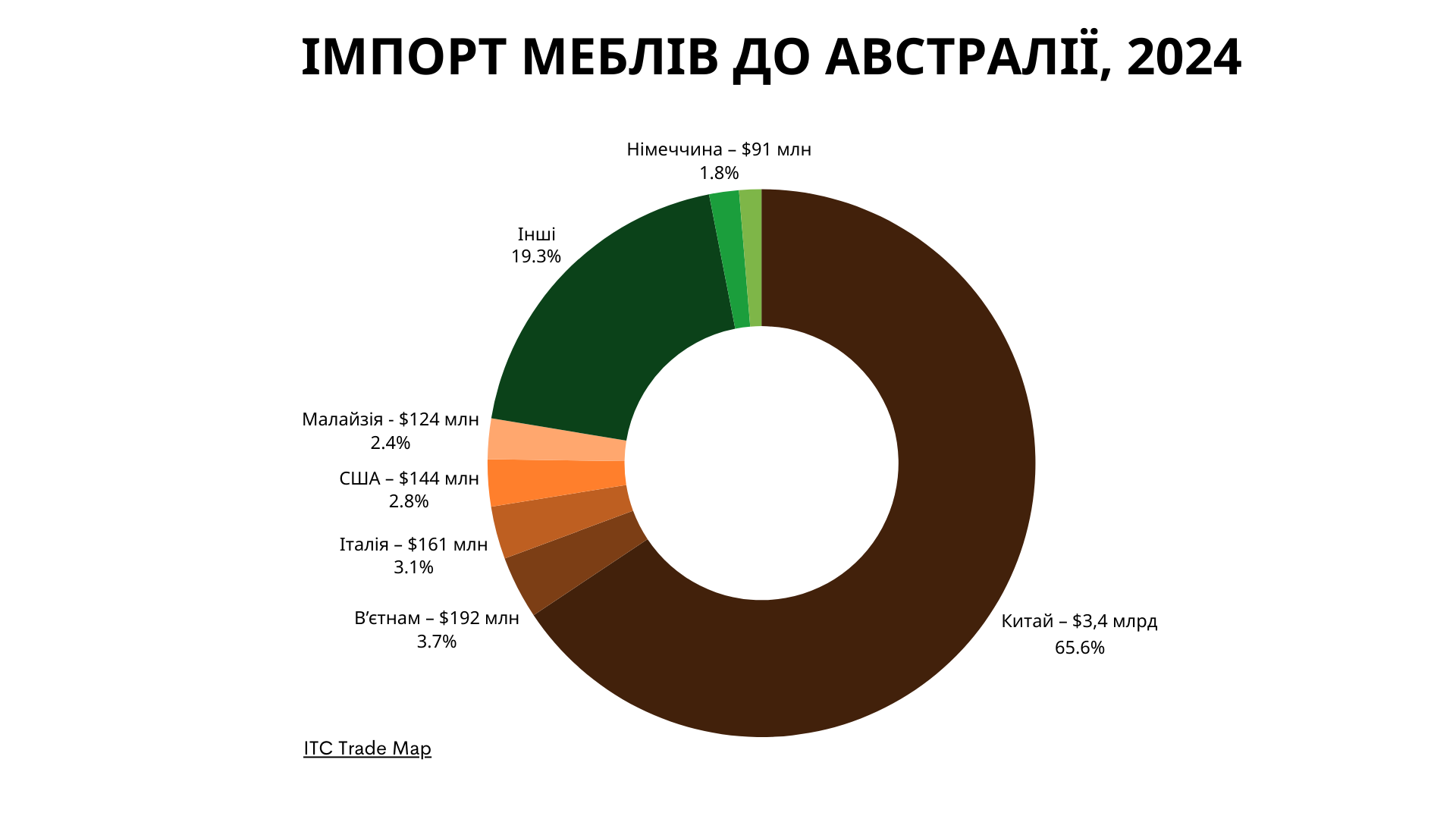 Імпорт меблів до Австралії в розрізі країн у 2024 році