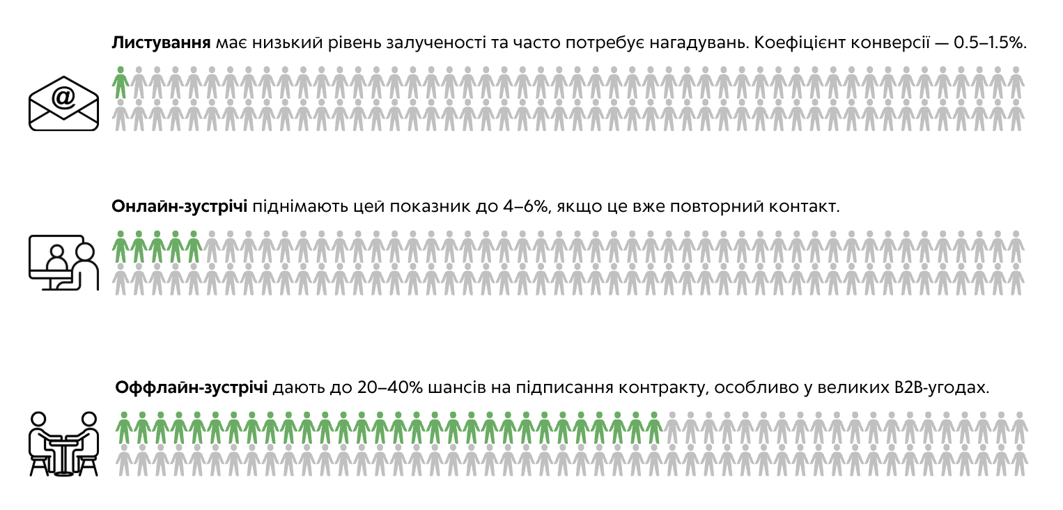 Показники конверсії різних способів комунікації в B2B, де оффлайн зустрічі мають найвищий показник 20-40%