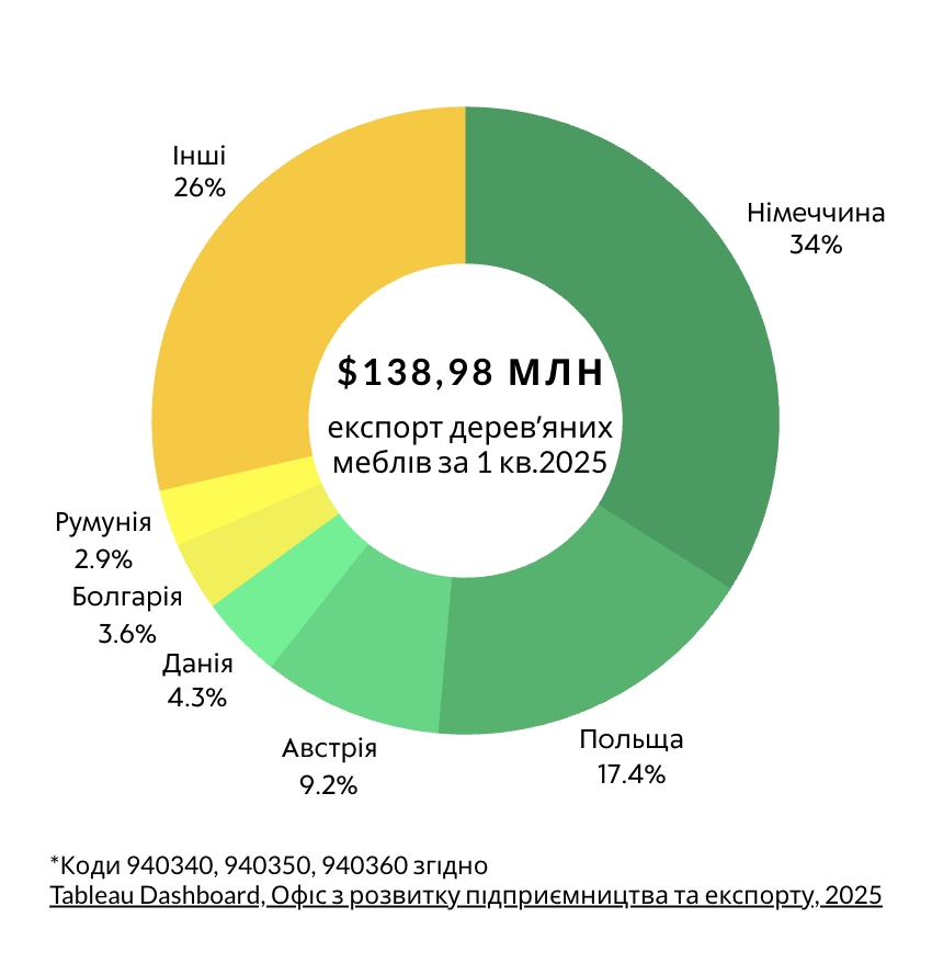 Структура експорту деревʼяних меблів з України в розрізі країн партнерів за 1й квартал 2025