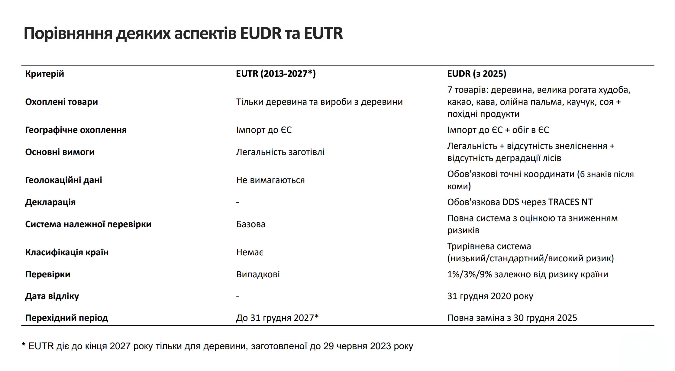 Порівняння вимог EUDR та EUTR для експортерів деревини