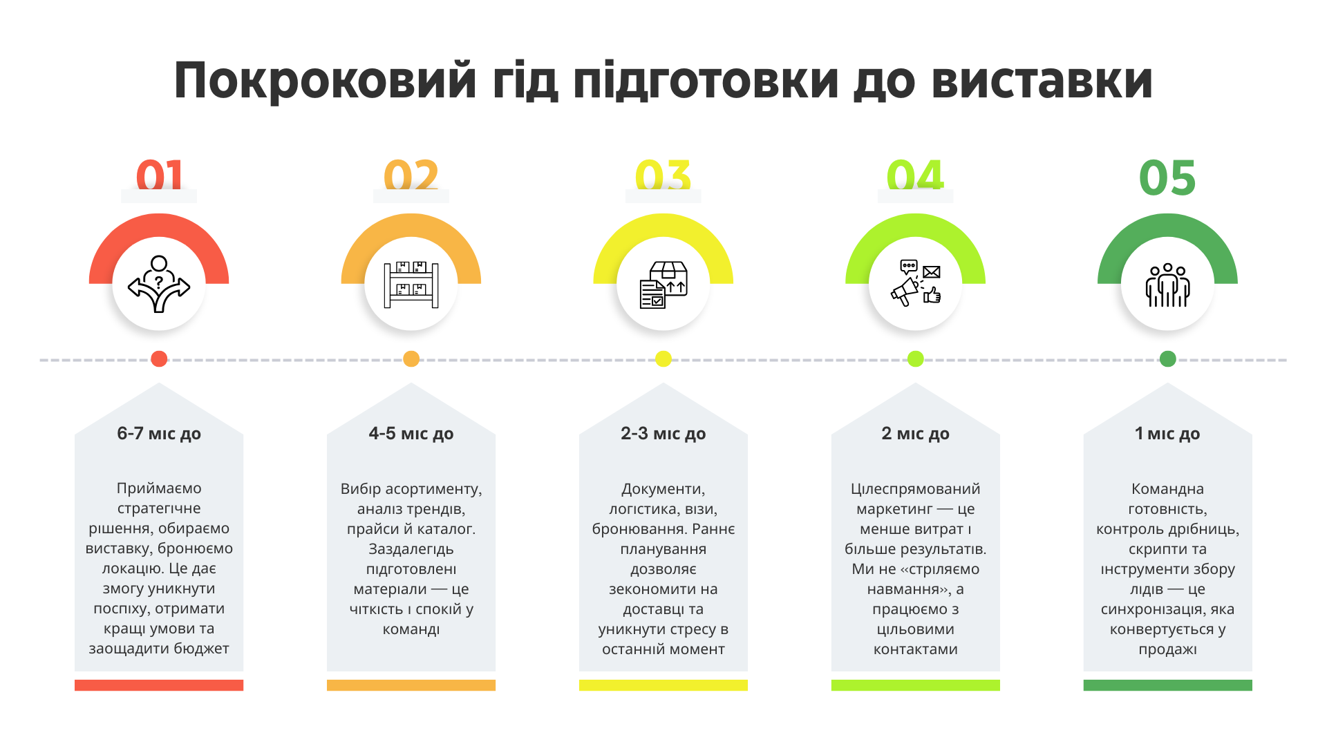Інфографіка з п’ятьма етапами підготовки до участі у меблевій виставці – від рішення до контролю деталей за місяць до події.