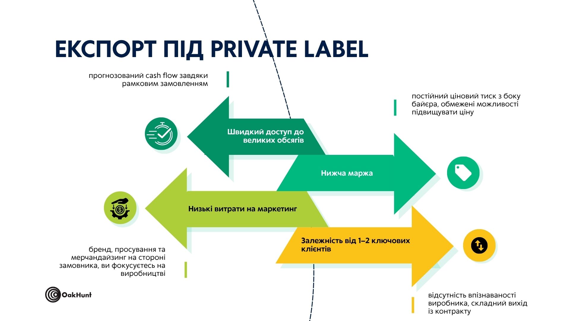 Інфографіка: експорт через private label - 4 типи контенту для запуску співпраці з мережами