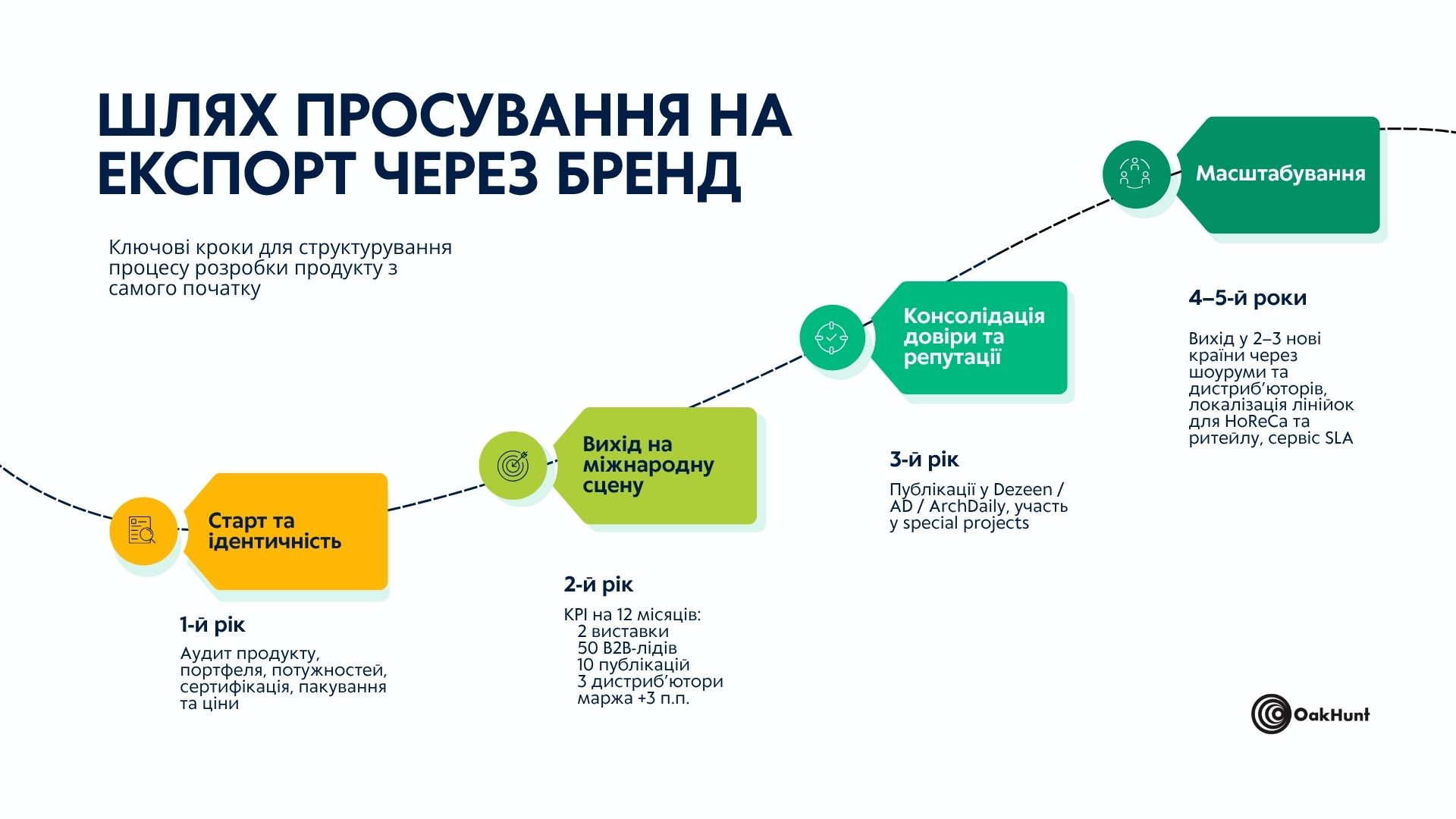 нфографіка: 4 етапи шляху до експорту через бренд - старт та ідентичність, вихід на міжнародну сцену, консолідація довіри, масштабування.