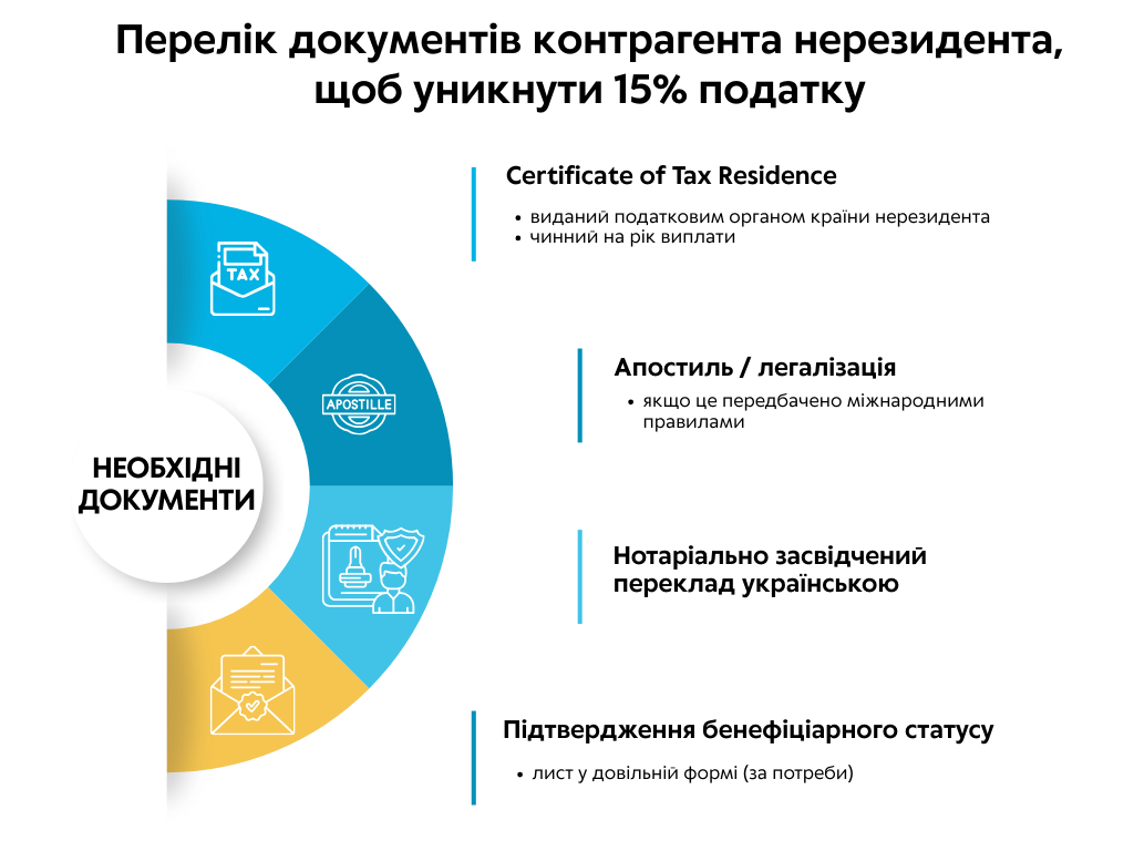 Інфографіка з переліком документів від нерезидента для застосування Конвенції та уникнення 15% податку при виплаті