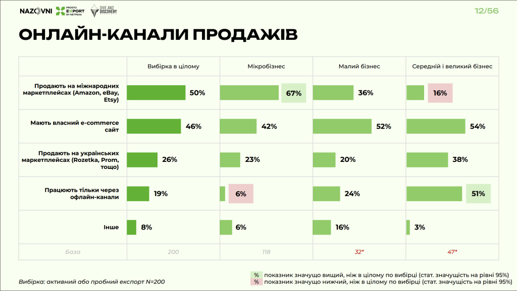 Показники каналів продажів що натякають на експорт меблів