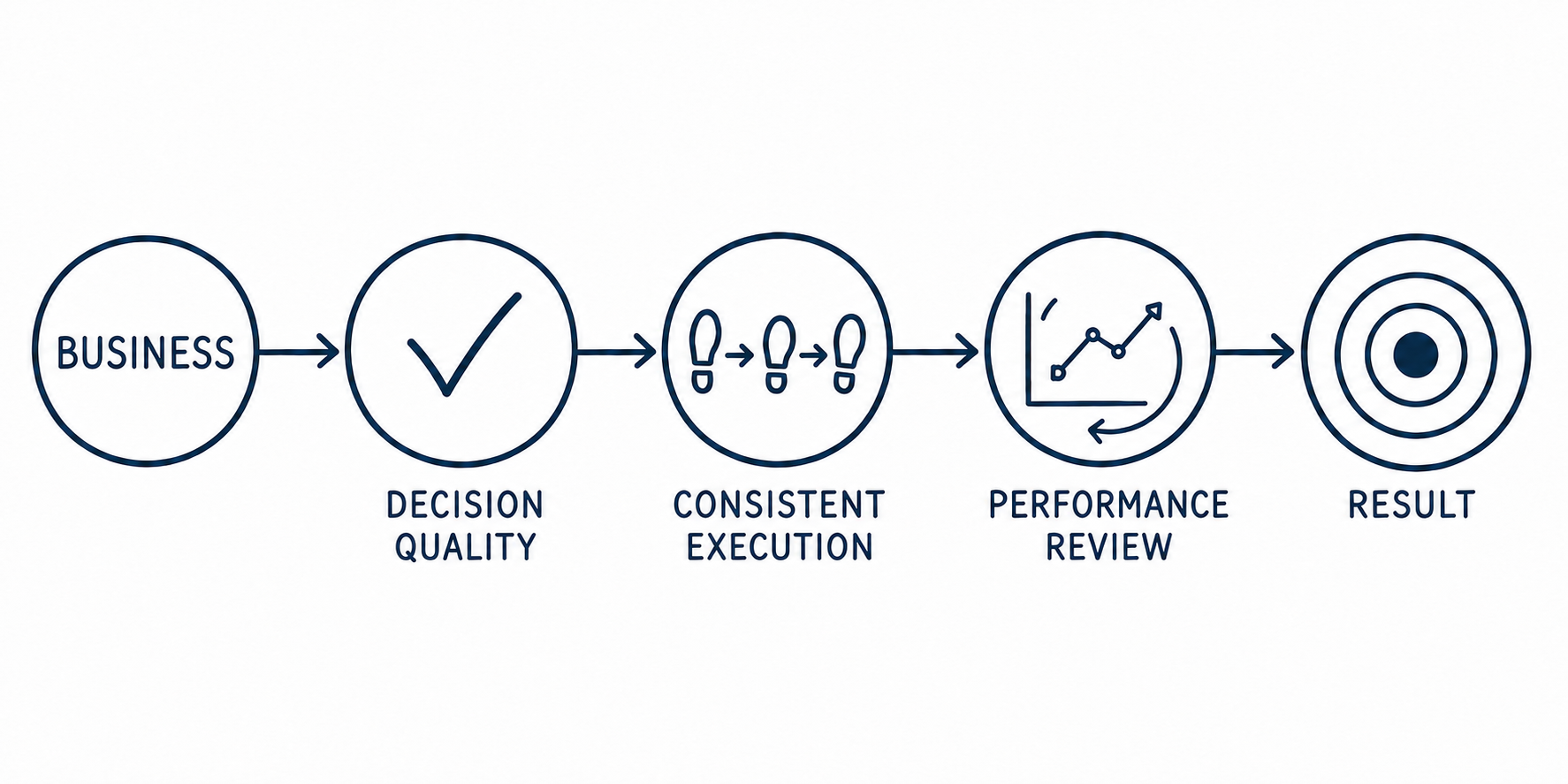 Decision quality, consistent execution and performance review lead to business results