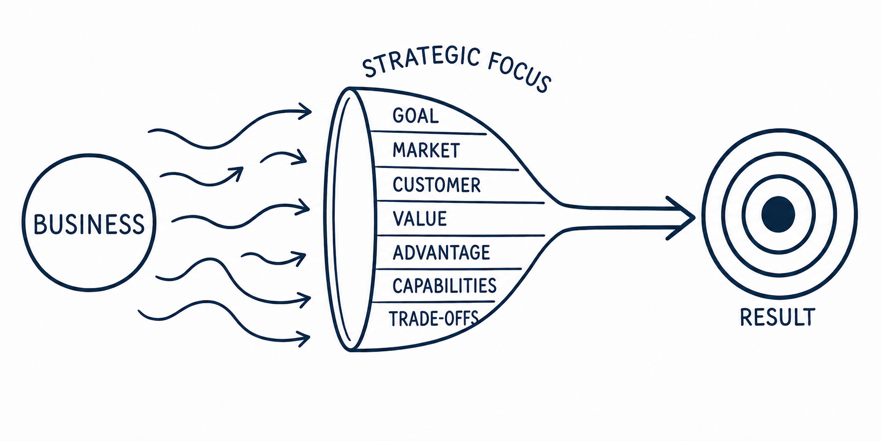 Strategic focus turns business priorities into measurable results