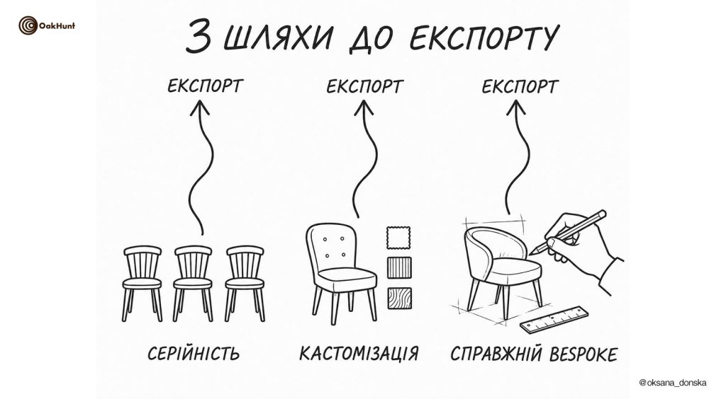 Три шляхи виходу меблевого виробника на експорт
