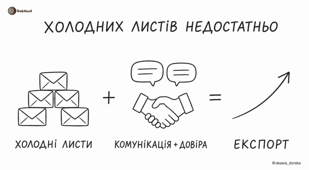 Холодних листів недостатньо для успішного експорту меблів